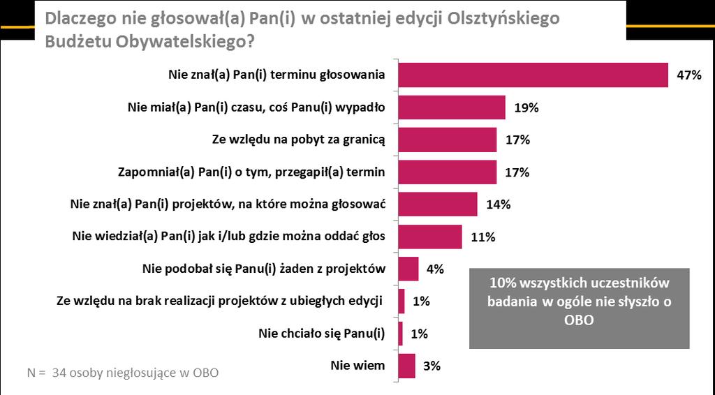 Osoby, które oddały swój głos w OBO najczęściej zapoznawały się ze wszystkim (50%) bądź kilkoma projektami osiedlowymi (42%).
