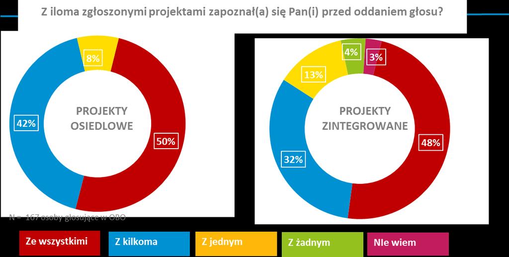 Zdecydowana większośd głosujących, podobnie jak w roku ubiegłym,