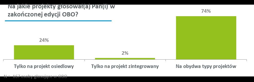 18% bardzo dobrze oraz 58% raczej dobrze.