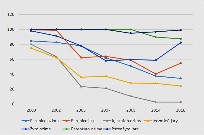 Udział (%) powierzchni nasiennych polskich odmian w całościowym areale plantacji nasiennych w Polsce W strukturze plantacji