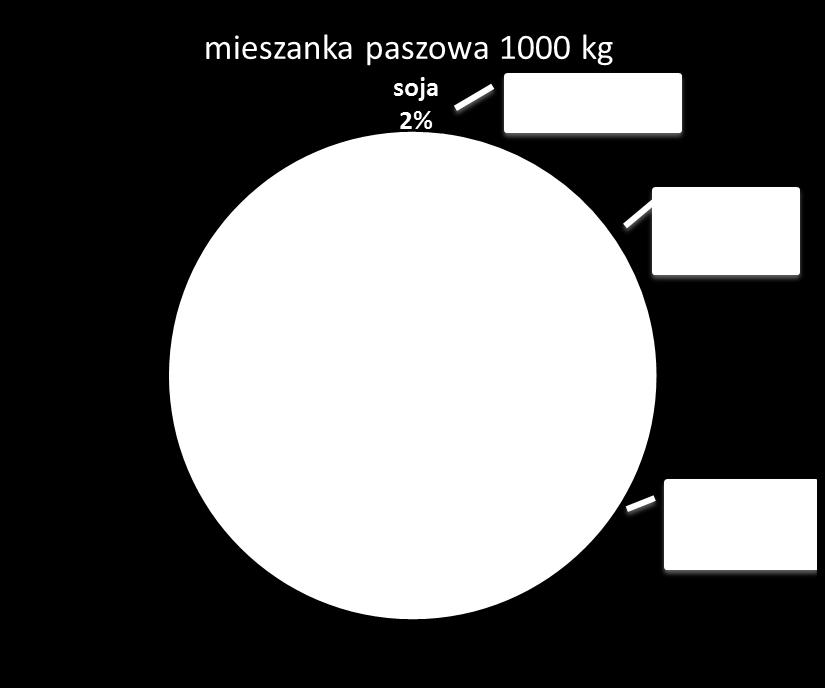 Interpretacja wyników przykłady Przykład 6: Soja GMO występuje jako składnik mieszanki paszowej ale inny materiał paszowy jest również zanieczyszczony soją GMO.