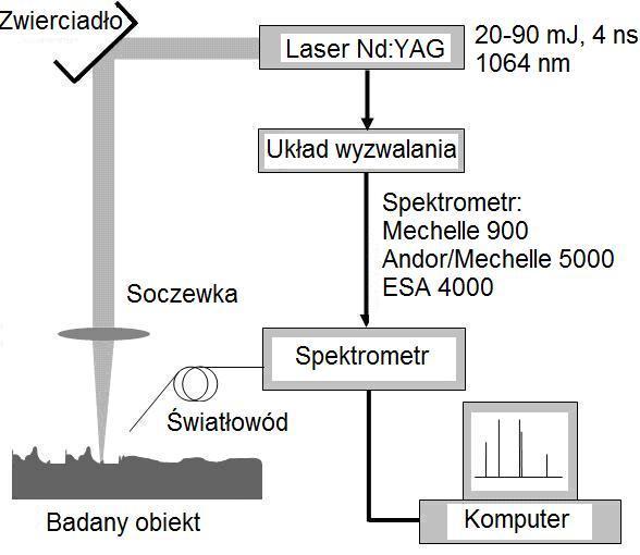 222 W. Skrzeczanowski Jedną z nich jest spektroskopia emisyjna wzbudzana laserem, której krótka charakterystyka została przedstawiona w podrozdziale 1.