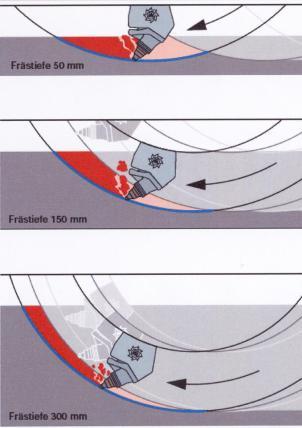 Ilustracja wydajności w zależności od głębokości frezowania