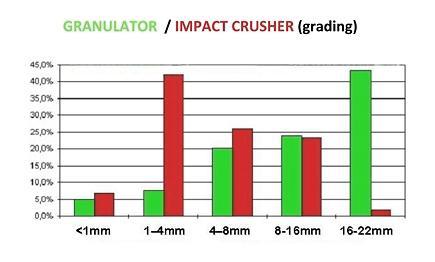 Przesiew porównawczy granulatu asfaltowego z mobilnego granulatora oraz kruszarki udarowej GRANULATOR WIĘCEJ FRAKCJI 16/22 (prawie 45%) KRUSZARKA UDAROWA WIĘCEJ