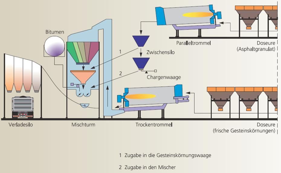 M WA (Wydanie 2009) Metoda na gorąco (2. sposób) Wytwórnie o mieszaniu cyklicznym Rozgrzanie granulatu w oddzielnym urządzeniu Asfalt ok. 130 ºC RÓWNOLEGŁA SUSZARKA MAKS. 80% (teor.