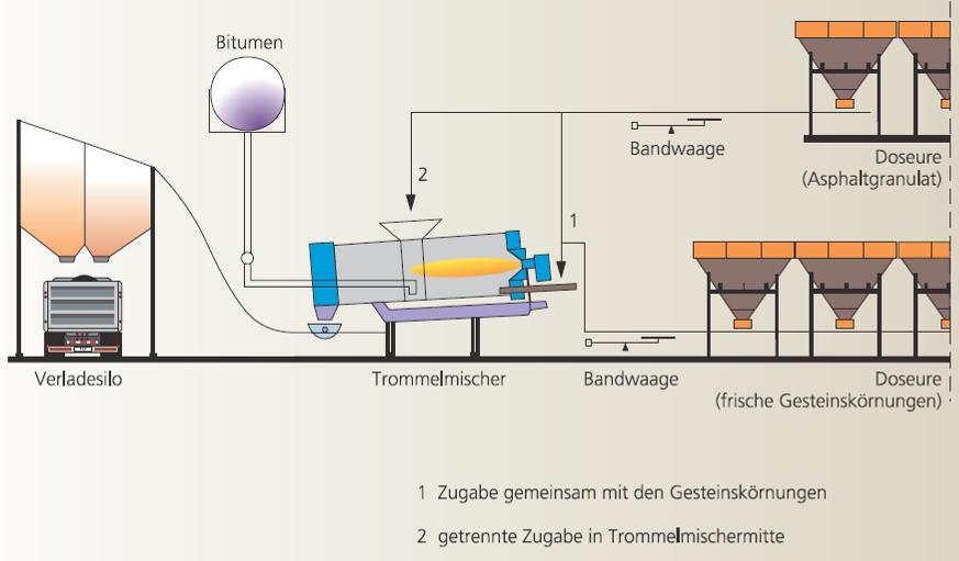M WA (Wydanie 2009) Metoda na zimno Wytwórnie o mieszaniu ciągłym Rozgrzanie granulatu razem z kruszywem Asfalt Wypełniacz Waga taśmowa SUSZARKO- MIESZARKA BĘBNOWA MAKS.