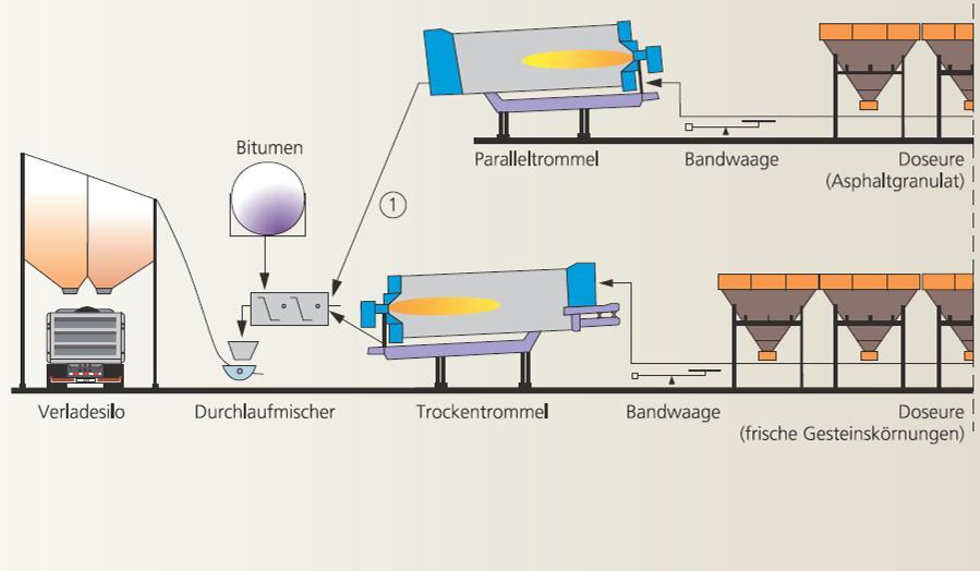 M WA (Wydanie 2009) Metoda na gorąco Wytwórnie o mieszaniu ciągłym Rozgrzanie granulatu w oddzielnym urządzeniu RÓWNOLEGŁY BĘBEN MAKS. 80% (teor.