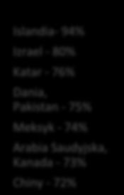 Sytuacja na świecie w II kwartale 2012 Kraje zatrudniające specjalistów i menedżerów 10-71% Islandia- 94% Izrael - 8 Katar - 76% Dania, Pakistan - 75% Meksyk - 74% Arabia Saudyjska, Kanada - 73%