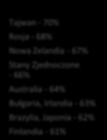 Polska, Szwajcaria, Szwecja - 5 Luksemburg - 57% Malta - 56% Chile, Czechy, Holandia, Indie, Turcja- 55% Belgia, Zjednoczone Emiraty Arabskie - 54% Chorwacja, Korea Południowa, Rumunia - 53% Francja-