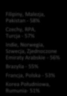RPA, Turcja - 57% Indie, Norwegia, Szwecja, Zjednoczone Emiraty Arabskie - 56% Brazylia - 55% Francja, Polska - 53% Korea Południowa, Rumunia- 51% - 41% Bułgaria - Holandia,