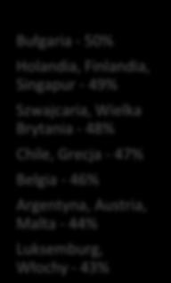 31% Hiszpania - 3 Niemcy - Global Snapshot Średnia Globalna - 49% - 16% Sektory planujące zatrudnianie w III kwartale SSC/BPO 7 Dobra Luksusowe 71% Media E-Commerce i Social