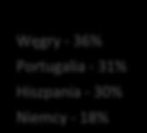 Telekommunikacja, Usługi Komunalne 57% Energetyka Paliwa 54% Ubezpieczenia 52% FMCG, Handel Detaliczny, Logistyka 51% Energia Odnawialna, Odzież, Opakowania Budownictwo,