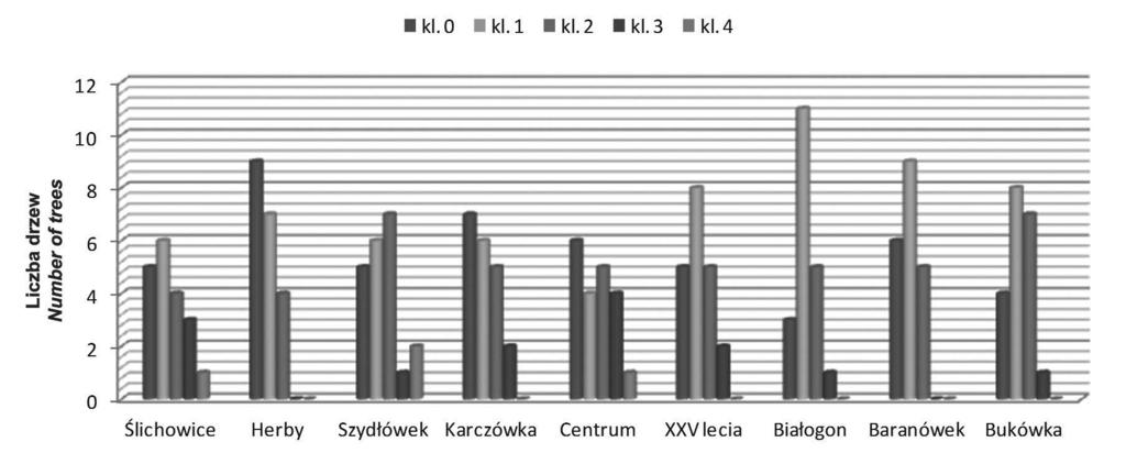 Tab.. Przedziały i klasy stopnia defoliacji stosowane w badaniach biomonitoringowych (Jóźwiak, Kozłowski 00) Tab.