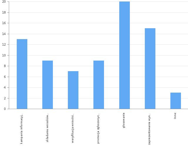 16. Które elementy Wołomińskiego Budżetu Obywatelskiego 2018 ocenia Pan/Pani najwyżej? (proszę wybrać maksymalnie trzy odpowiedzi) Odpowiedź Odp. % Sum. Odp. % Resp.