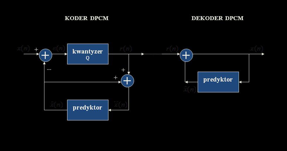 Rys. 2.5. Schemat blokowy kodera DPCM.