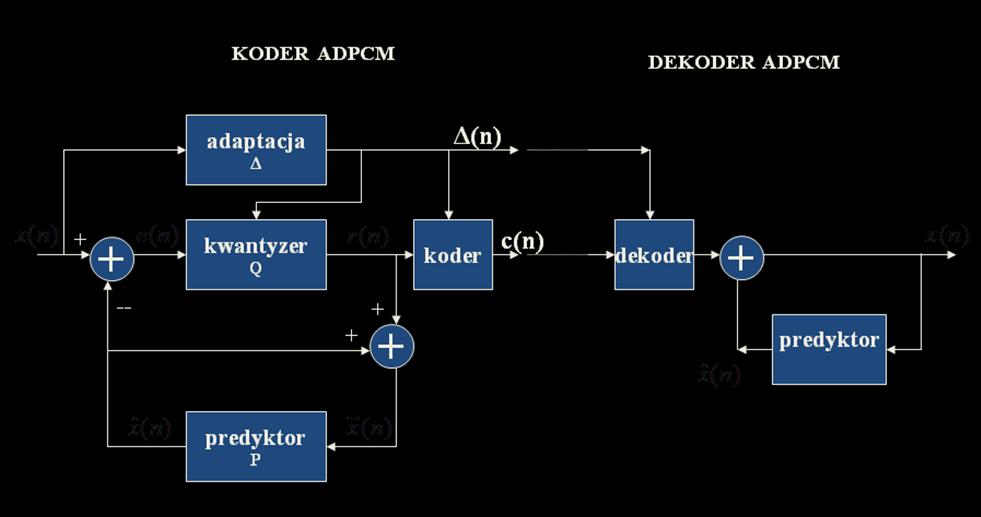 W kwantyzatorze jest kwantowany nie sygnał wejściowy, ale błąd predykcji r(n) definiowany następująco: r ( n ) x ( n ) x ( ) Błąd predykcji ma z reguły dużo mniejszą amplitudę niż sam sygnał, a