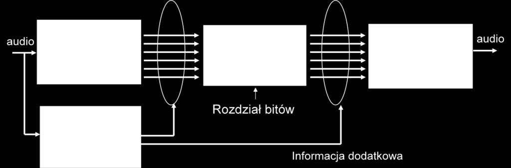 2.4. Kodowanie sygnałów audio Kodery szerokopasmowych sygnałów fonicznych najczęściej operują w dziedzinie częstotliwości.