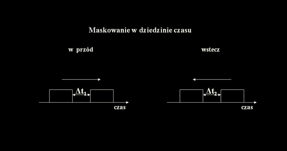 Rys.2.3. Maskowanie w dziedzinie czasu 2.3. Kodowanie kompresyjne sygnału mowy Kwantyzacja Kwantyzacja jest podstawowym procesem stosowanym w technikach kodowania stratnego.