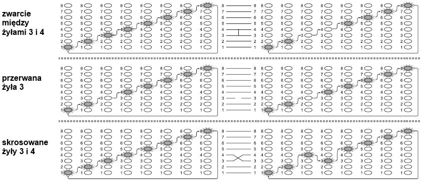 Przykładowe wskazania diod LED w przypadku błędnych połączeń: 3. Badanie przewodów RJ45/RJ11/RJ12/RJ14 podłączonych do urządzenia peryferyjnego (np.