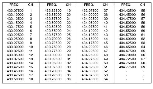 Działanie radiotelefonu Wybór kanału Radiotelefon posiada 8 kanałów PMR (P1-P8) + 69 kanałów LPD (01-69). Kanały wprowadza się zgodnie z następującą procedurą: 1.