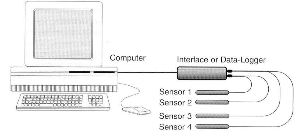 Przygotowanie pomiarów wspomaganych komputerowo wymaga: ustawienia układu eksperymentalnego połączenia czujników, interfejsu i komputera konfiguracji oprogramowania.
