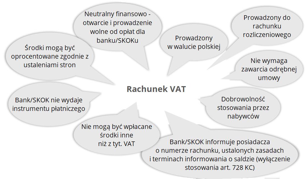 RACHUNEK VAT - prowadzony do rachunku rozliczeniowego, - nie wymaga zawarcia odrębnej umowy, - prowadzony w walucie polskiej, - nie mogą być wpłacane