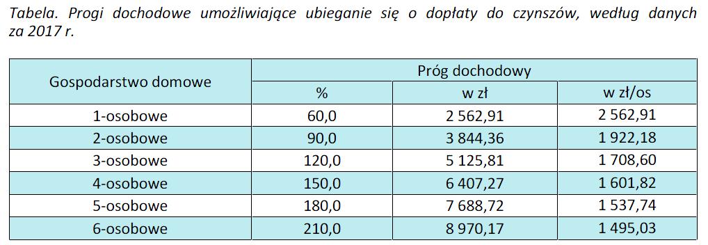Mieszkaniowego. "Podstawowe przesądzenie Rady Mieszkalnictwa dotyczy rezygnacji z planowanego systemu wsparcia oszczędzania na cele mieszkaniowe na rzecz systemu dopłat do czynszów.