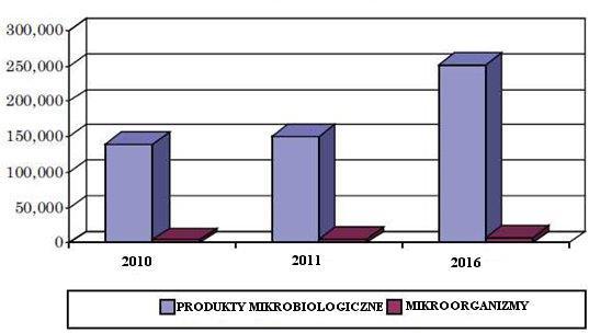 Sprzedaż w milionach dolarów amerykańskich DYNAMICZNY WZROST PRODUKCJI INOKULÓW MIKROBIOLOGICZNYCH I BIOPESTYCYDÓW NA ŚWIECIE Trendy na światowym rynku mikroorganizmów i produktów mikrobiologicznych