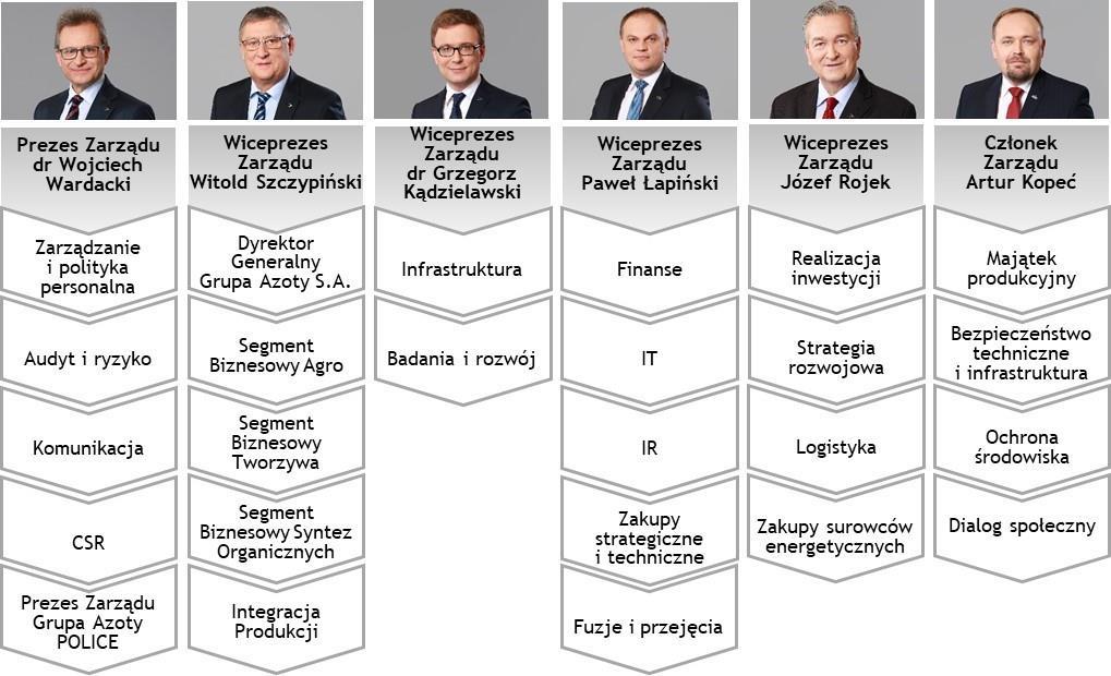 Komentarz Zarządu Grupy Azoty do wyników za I kwartał 2018 roku Podział kompetencji Członków Zarządu na dzień 7 marca 2018 roku Źródło: Opracowanie własne.