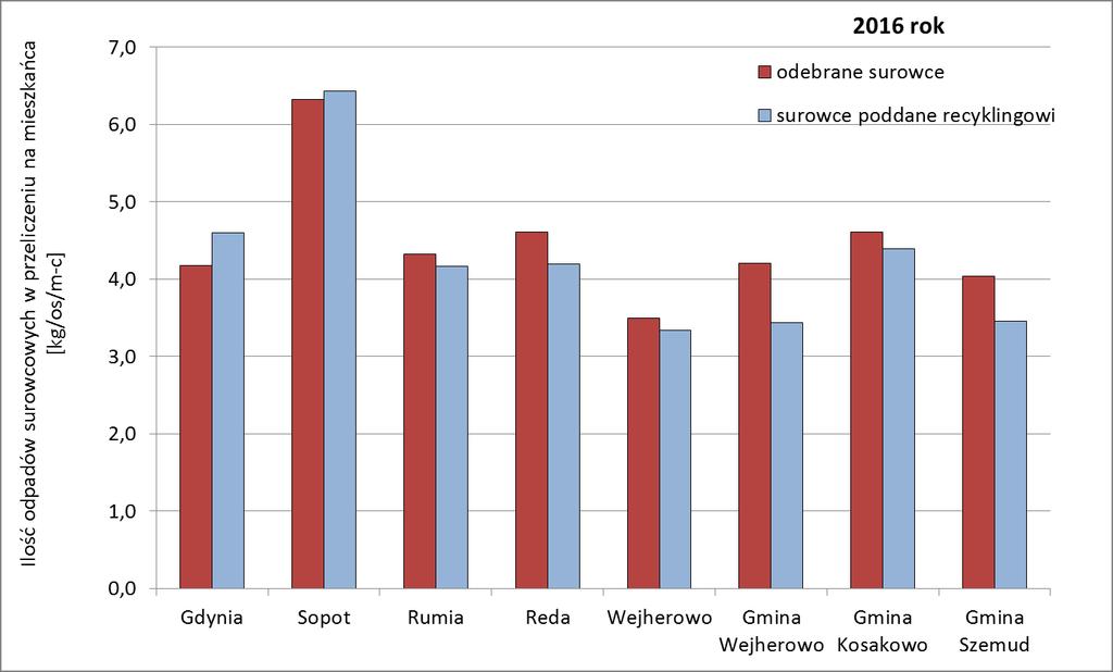 Wprowadzone w 2016 roku zmiany przepisów umożliwiły uwzględnienie we wzorze na recykling surowców większej ilości odpadów niż w poprzednich latach, co skutkowało wzrostem masy, jaką udaje się