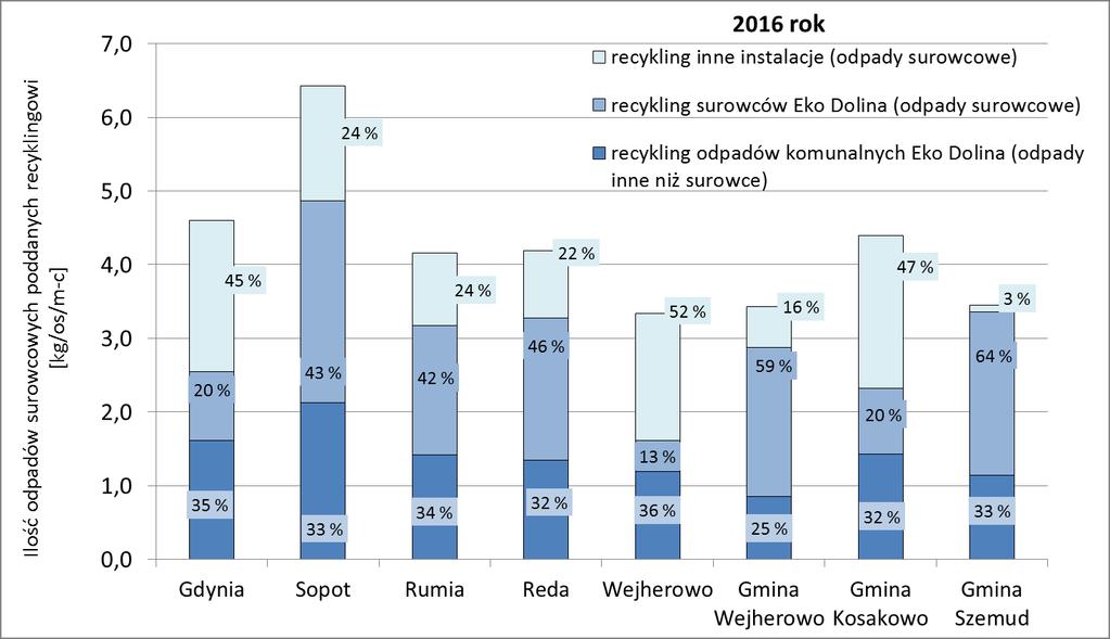 W 2016 roku z odpadów komunalnych innych niż surowcowe o kodach 20 03 01, 20 01 99 oraz 20 03 03 wysortowano w RIPOK Eko Dolina odpady surowcowe w następujących ilościach: 1,24 % - papieru (15 01