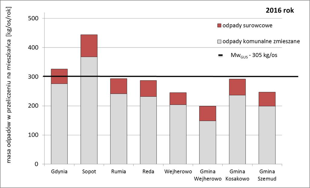 Masa odpadów surowcowych uwzględnia ilości odebranych następujących odpadów: papieru (15 01 01, 20 01 01), szkła (15 01 07), plastiku (15 01 02), metali (15 01 04, 20 01 40) oraz zmieszanych odpadów