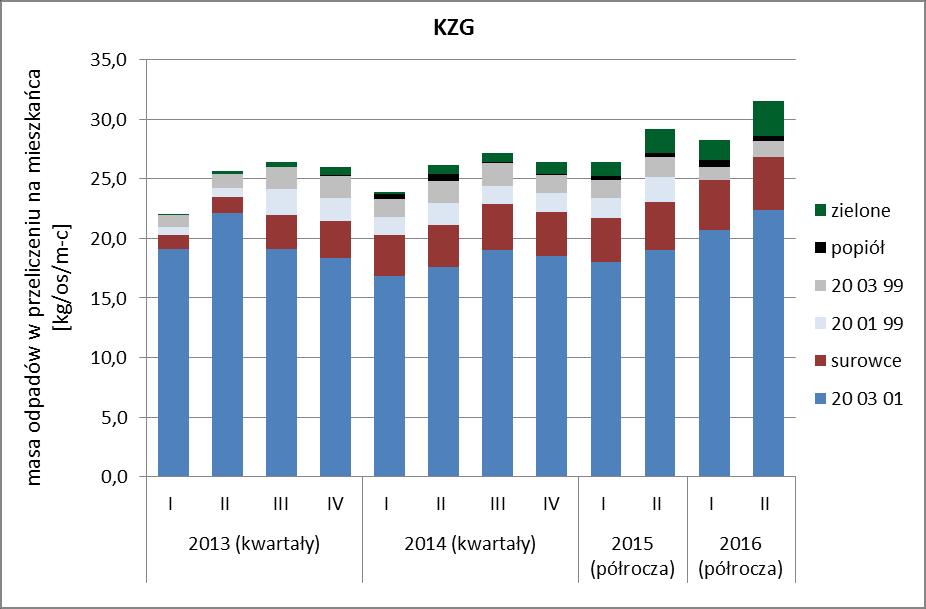 Na wykresie 7 ujęto masę odpadów komunalnych zmieszanych (20 03 01) oraz odpadów surowcowych odebranych w 2016 roku z terenu poszczególnych gmin w przeliczeniu na osobę.