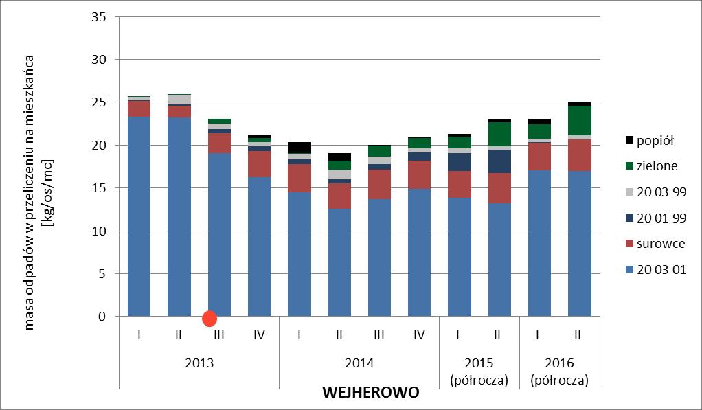 20 01 99 i 20 03 99 odpadów zielonych oraz popiołu odebrana w poszczególnych