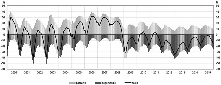 138 Rafał Jagoda Rys. 1. Koniunktura w budownictwie w latach 2000-2015 Źródło: [http://stat.gov.pl/]. ziomie minus 16,1% i przybiera tendencję spadkową. Od 2011 r.