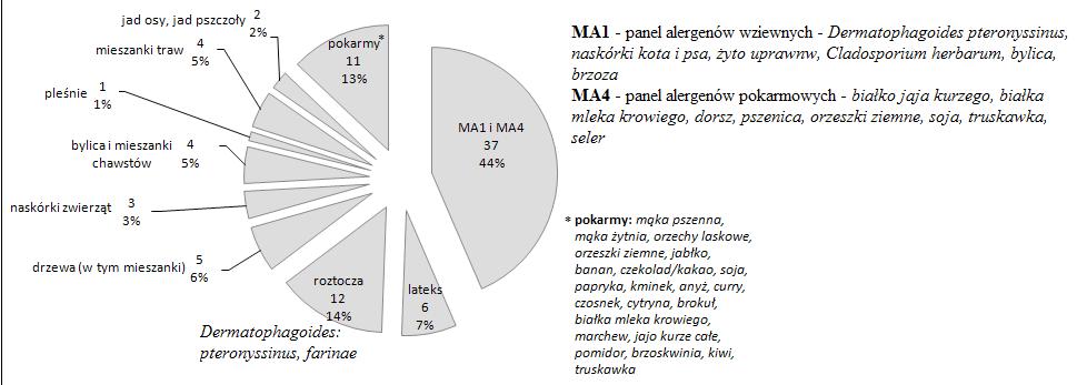 Procentowy rozkład konfiguracji zleconych oznaczeń asige względem leków z grupy NLPZ w poszczególnych
