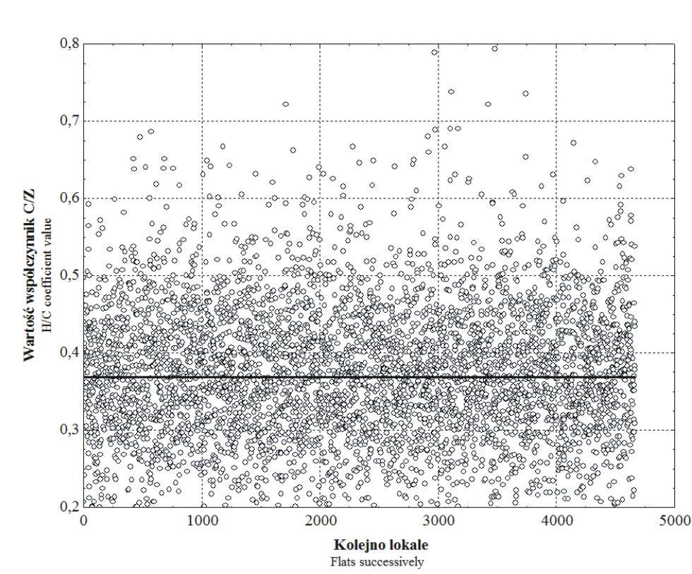 Paweł Podwójci, Grzegorz Serejko, Michał Wojciechowski, Stanisław Biedugnis, Paulina Chojnacka, Mariusz Smolarkiewicz, Andrzej Czapczuk Rys. 1b Wartość współczynnika C/Z w poszczególnych lokalach Fig.