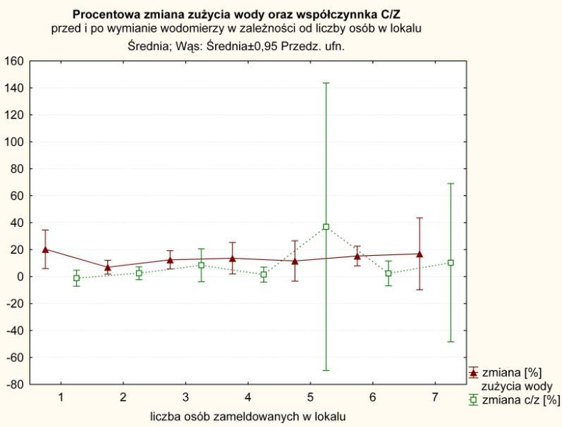 Unit water consumption in dependence of number of persons reported in researched flats Rys. 4.