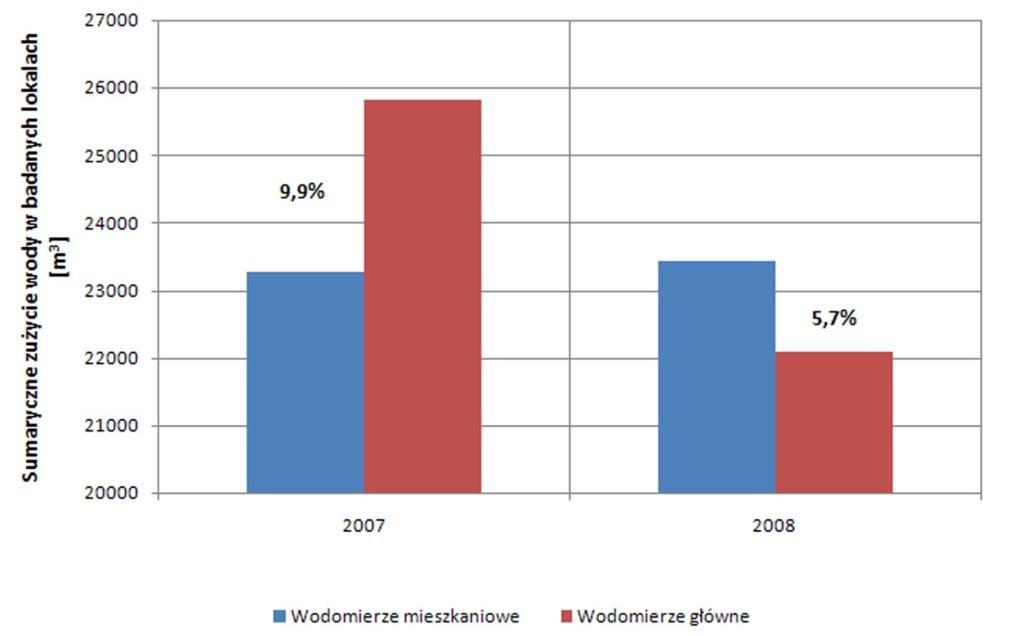 Jednostkowe zużycie wody oraz straty pozorne w budownictwie Rys. 5.