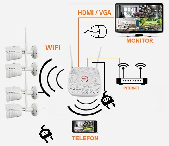 URUCHOMIENIE 1) Podłącz do nagrywarki: monitor wyjścia (VGA lub HDMI), myszkę do gniazda USB zasilacz 12V/2A 2) Podłącz do zasilania wszystkie kamery IP WIFI z zestawu przed docelowym montażem 3)