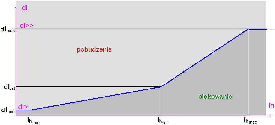 Po korekcie amplitudowej próbki zostają poddane korekcie fazowej zgodnie z wprowadzonym przesunięciem godzinowym transformatora, a następnie zostaje wyliczony prąd różnicowy dla każdej z faz.