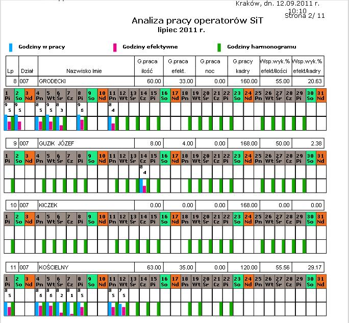 7.1.6 SiT Operatorzy Raport przedstawia porównanie pracy rzeczywistej pracownika harmonogramy z efektywną pracą pracownika. 7.2 Raporty podstawowe PKP Rysunek 7.