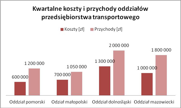 Zadanie 25. Na podstawie wykresu ustal, który oddział przedsiębiorstwa transportowego osiągnął w ostatnim kwartale najwyższy poziom zysku? Pomorski. Małopolski. Dolnośląski. Mazowiecki. Zadanie 26.
