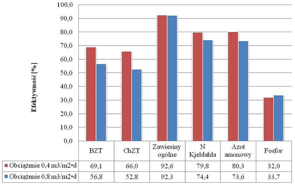 Tabela 1. Zestawienie wyników badań odcieków przed i po procesie oczyszczania przy zastosowaniu obciążenia hydraulicznego 0,4 m 3 /m 2 d Table 1.