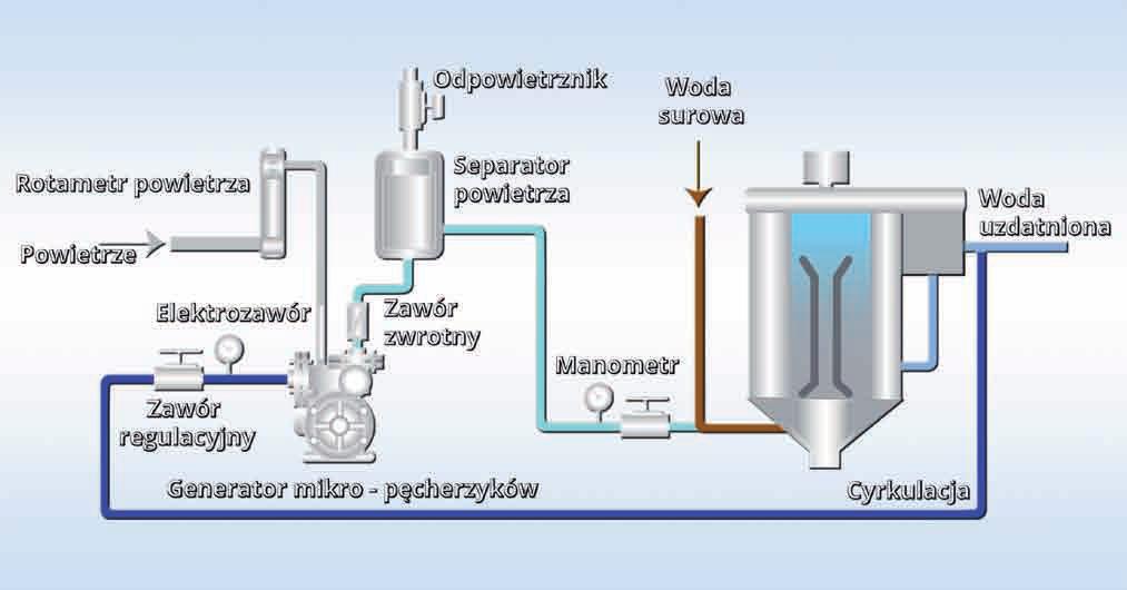 FLOTATORY DAF microflot: Praca urządzeń odbywa się w sposób w pełni automatyczny, włącznie z dozowaniem środków chemicznych.