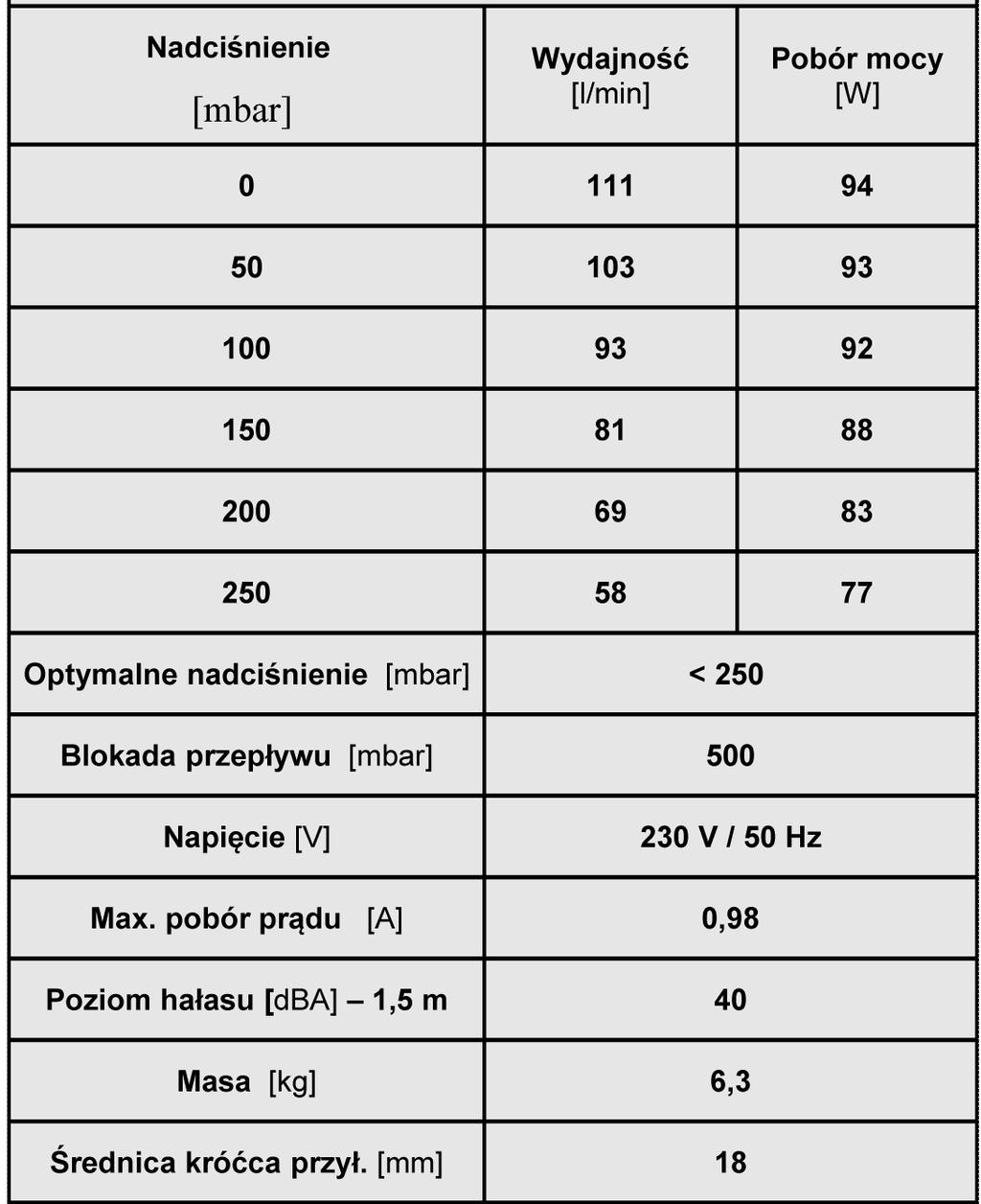 Na stosowane w urządzeniach dmuchawy membranowe udzielana jest gwarancja producenta 24 miesiące.