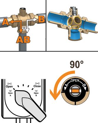 Podczas obracania kuli o 90 trzy wejścia, i są hydraulicznie połączone.