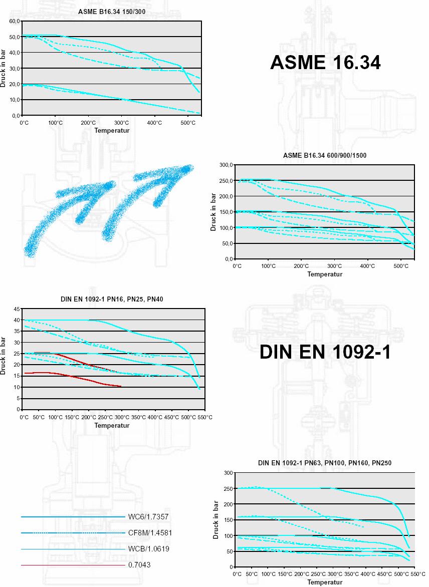 10 Zawór regulacyjny ECOTROL Ciśnienie Temperatura Diagramy Ciśnienie w bar