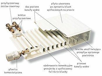 Odbiorniki ciepła Grzejniki konwekcyjne