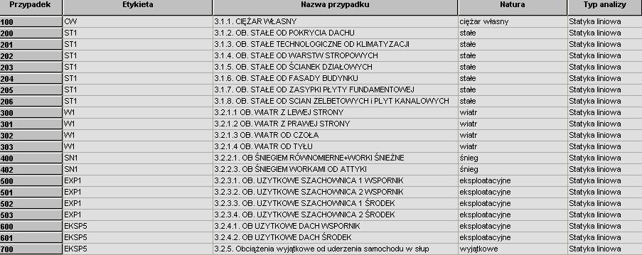 uderzenia pojazdem wg tab.5 w/w normy. Przyjęto samochód ciężarowy ciężki jak dla magazynów, garaży itp.